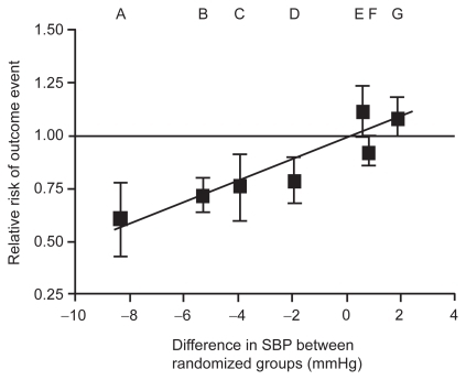 Figure 1 Relationship between SBP and stroke. Reprinted from The Lancet, 362, Turnbull F; Blood Pressure Lowering Treatment Trialists’ Collaboration. Effects of different blood-pressure-lowering regimens on major cardiovascular events: results of prospectively-designed overviews of randomised trials, 1527–1535.Citation67 Copyright © 2003, with permission from elsevier.