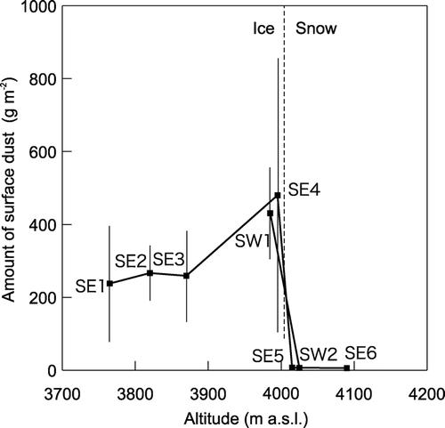 Figure 4 Altitudinal distribution of amounts of surface dust on the Ürümqi Glacier No. 1. Error bars indicate standard deviation.