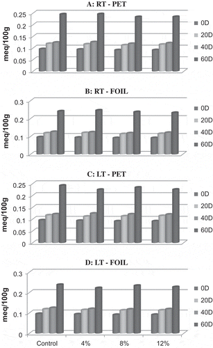 Figure 4. Effect of storage on PV of carrot cookies (meq/100 g product)