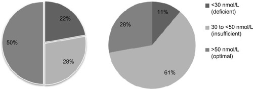 Figure 1 The percentage of children with T1DM classified as being deficient, insufficient, or having optimal serum levels of vitamin D using UPLC-MS/MS (n=18) and CLIA (n=18) assay methods.