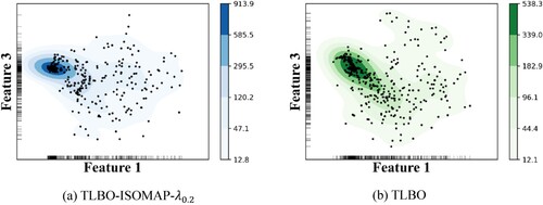 Figure 19. Distribution density of samples generated in generations 30–50 for case 1. (a) TLBO-ISOMAP-λ0.2; (b) TLBO