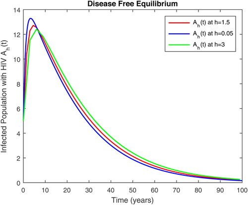 Figure 5. Infected with AIDS only and susceptible to TB class Ah(t) in time t at different step size for DFE.