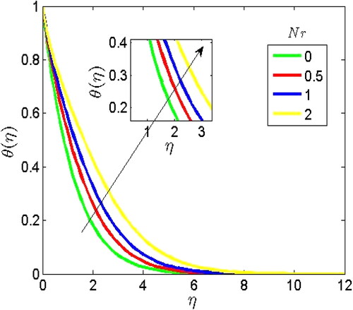 Figure 4. Contribution of thermal radiation parameter (Nr) on the temperature profile.