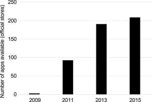 Figure 2 Number of available mobile phone applications for asthma.
