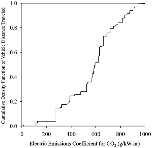 Figure 5. Cumulative fraction of vehicle distance travelled as a function of specific electric grid emissions coefficient.