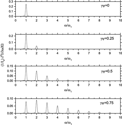 Figure 7. Spectral brightness of a helical undulator normalized to for , and for different . The spectra are independent on .