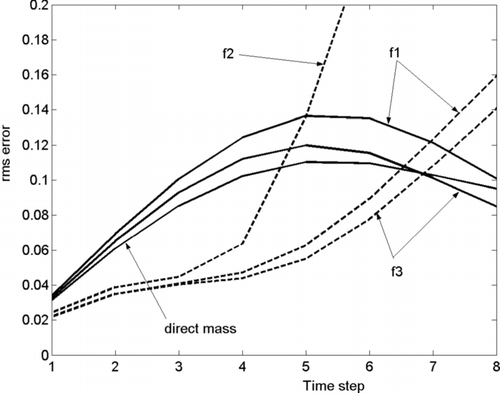 FIG. 6 The same as in Figure 2 for the coarse grid.