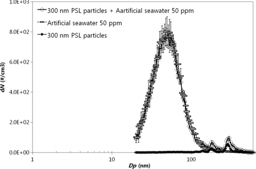 Figure 7 Penetration of insoluble particles (60 nm, 90 nm, 135 nm, 300 nm, 430 nm, and 500 nm PSL particles) through the MF membrane with 0.45 μm pores.