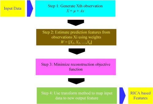 Figure 2. Steps in computing features based on RICA Algorithm.