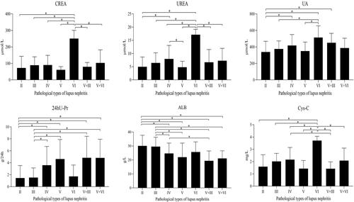 Figure 3 Comparison of routine renal function index of each pathological type of LN (*P < 0.05).