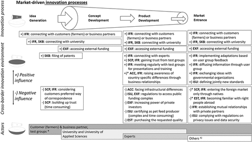 Figure 2. Combined innovation history of innovation processes driven by customers (farmers) or business partners. (own elaboration based on interviews with MAR1, MAR2, MAR3, MAR4) *highlights the cross-border influence A)Others include local institutions such as the Agricultural Chamber of North-Rhine Westphalia (LWK NRW) and the Interest Group Cross-Border Integrated Quality Assurance (GIQS).