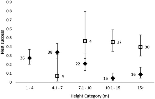 Figure 3. Observed Mayfield-adjusted overall nest success rates with increasing nest height, comparing the intensive study (squares) with Nest Record Scheme data (diamonds). Data labels show number of nests contributing to each category, error bars show 1 standard error.