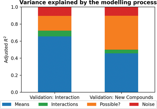 Figure 8. The proportion of variance explained by first modelling the overall toxicity of chemicals and sensitivity of species, based on a regularized linear model on species indicators and chemical indicators/features (Means), and then including a pairwise interaction between every species and chemical features (Interaction) and the theoretical ceiling.