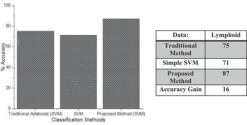 Figure 5. Comparison of Classification Accuracy of Proposed Method with traditional method using SVM as a base Classifier and simple SVM base classifier using lymphoid cancer Data.