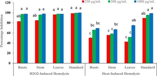 Figure 4. Effect of different concentrations of B. baluchistanica extracts on H2O2- and heat-induced haemolysis as compared with the quercetin (standard). Data indicate the mean of three replicates (n = 3) and the standard deviation is indicated by error bars. Each alphabetical letter (a–c) represents significance at P < 0.05 as determined by LSD.