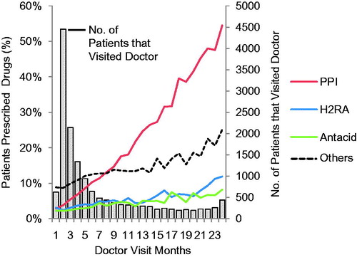 Figure 5. Percentage of patients prescribed each drug class grouped by number of doctor visit months during 24 months after index month. PPI, proton pump inhibitor; H2RA, histamine H2 receptor antagonist; PPPM, per patient per month.