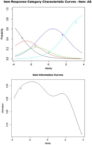 Figure 2. Characteristics and information curve for item 1