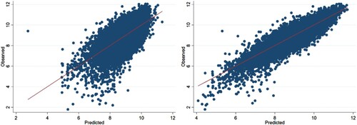 Figure 3. Observed log-transformed harvest versus fitted values from the model with the fixed component only (left) and the mixed-effects model (right).