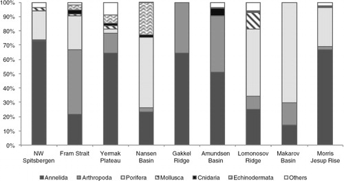 Fig. 6  Relative production of major groups Annelida, Arthropoda, Porifera, Mollusca, Cnidaria and Echinodermata. The group “Others” combines Bryozoa, Cephalorhyncha, Chordata, Entoprocta, Nematoda, Nemertea and Sipuncula.