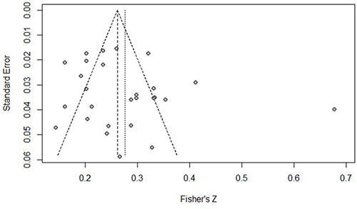 Figure 2 Funnel plot of the association between parental phubbing and children’s internalizing problems.