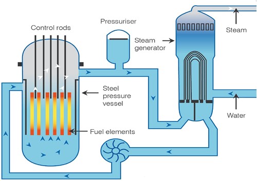 Figure 1. A nuclear reactor [Citation67].