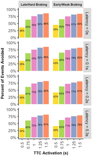 Figure 1. AEB system effectiveness at a range of TTC values and latency values for both the late/hard braking driver scenario and the early/weak braking driver scenario.