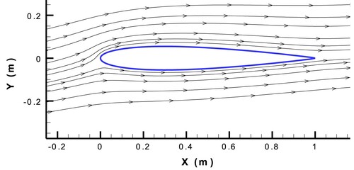 Figure 20. Streamlines showing the asymmetric flow over NACA0011 airfoil with AOA = 6∘ obtained by the numerical solution with k-ω-SST turbulence model.