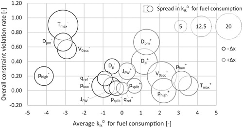 Figure 10. Average fuel consumption sensitivity (kik0) and constraint violation rate for small negative and positive design parameter variations (Δx=±0.1%) from local optima for all 30 cases. The size of the respective bubbles gives an indication of the spread in kik0.
