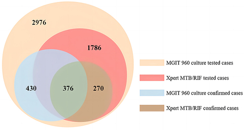 Figure 2 Venn diagram shows the numbers of MGIT 960 culture and Xpert MTB/RIF tested and confirmed cases (n=2976).