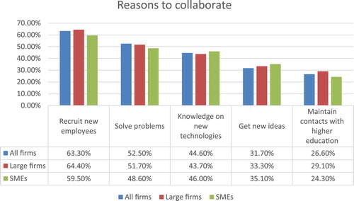 Figure 1. Five major reasons to collaborate according to firm responses.