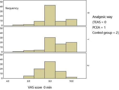 Figure 1 VAS score distribution of three groups before analgesia.