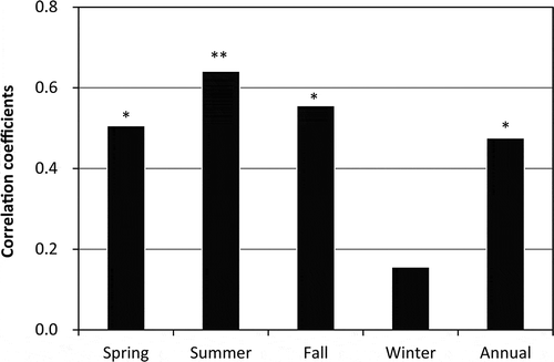 Figure 4. Correlation coefficients (Spearman’s rho values) between AOT and population densities for the 16 study units. The correlation was highest in summer followed by fall and spring. No relationship was found in winter (significance *p < 0.05 and **p < 0.01).