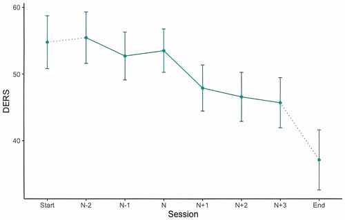 Figure 4. DERS-16 for patients experiencing LIIs with 95% confidence intervals for all time points.