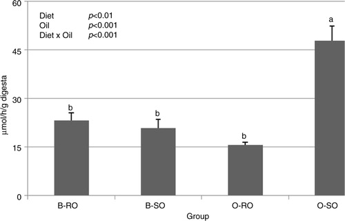 Fig. 1 Microbial β-glucuronidase activity in the cecal digesta of rats. Groups B-RO and B-SO were fed with a basal diet containing rapeseed oil or strawberry seed oil, respectively, as the source of fat. Groups O-RO and O-SO were fed with an obesogenic diet containing rapeseed oil or strawberry seed oil, respectively. The results are presented as the mean±SEM. Mean values with unlike letters (a, b) were significantly different in Duncan's post hoc test (P<0.05).