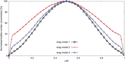 Figure 4. Bubble distribution in terms of the normalized bubble number concentration over line L2 (see Figure 2).