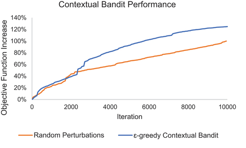 Figure 12. Contextual bandit performance compared to random perturbation selection.