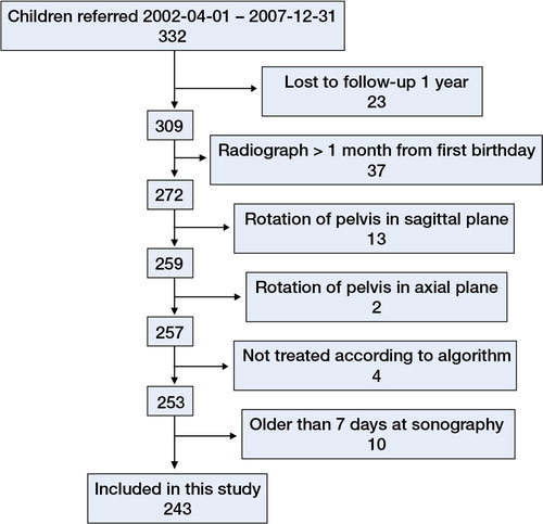 Figure 2. Exclusion analysis.