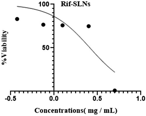 Figure 10. Toxicity test of Rif-SLNs.