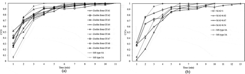 10. Breakthrough curves of ethanol-water system during water adsorption by synthesized zeolite samples without the Si/Al ratio adjustment at laboratory scale (a), with Si/Al ratio adjustment at laboratory scale (b).