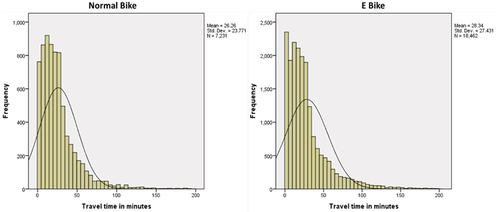 Figure 3. Distribution of travel time (in minutes) between conventional bike & E bike trips.