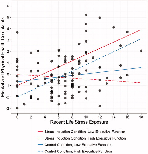 Figure 2. Associations between recent life stress exposure, executive function and health complaints for participants in the stress induction and control conditions. Better executive function in the stress induction condition moderated the effects of recent life stress exposure on health (p = .02), but these effects were not found for executive function assessed in the control condition (p = .24). Therefore, the strength of association between actual recent life stress exposure and mental and physical health depended on individuals’ executive function capabilities specifically under stress.
