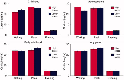 Figure 1. Older-age cortisol levels in participants exposed to high levels of stress in childhood, adolescence or early adulthood. Note: Bars represent mean salivary cortisol concentrations upon waking, around 45 min later (peak) and in the evening of the same day; in those exposed to high levels of stress at each stage of life and in remaining participants; error bars represent standard error.