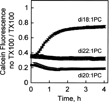 FIG. 1 Serum-induced calcein leakage from di18:1-PC, di20:1-PC, and di22:1-PC liposomes in 90% bovine serum. Increase in calcein fluorescence due to serum-induced leakage was measured every 5 min over 4 h with a plate reader with a chamber temperature maintained at 37°C. Data are expressed as the fluorescence without Triton X-100 detergent, divided by the fluorescence with Triton X-100, which fully disrupts the liposomes and eliminates the calcein self-quenching at the high concentration inside the liposomes. Values are mean ± SEM, n = 4.