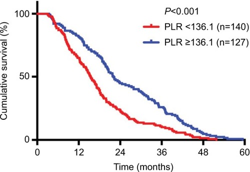 Figure 3 Kaplan–Meier plots of overall survival among patients who received chemoradiotherapy for advanced NSCLC stratified by baseline PLR.Abbreviations: NSCLC, non–small cell lung cancer; PLR, platelet-to-lymphocyte ratio.