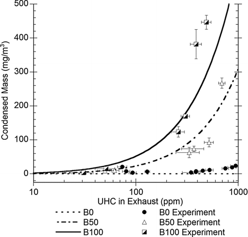 FIG. 8 Condensed mass as estimated by condensation model compared to experimental results for three fuels and three operating conditions combined.