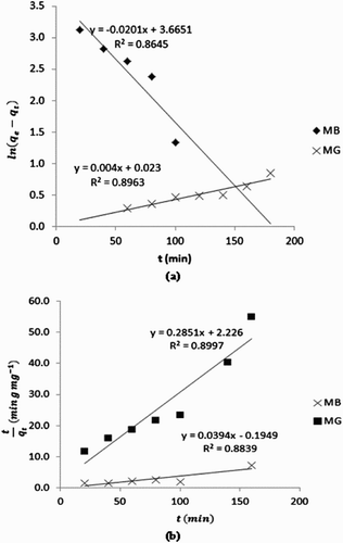 Figure 7. Pseudo (a) first and (b) second-order kinetic plots for the adsorption of MB and MG dyes.