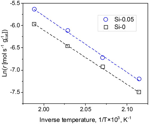 Figure 9. Arrhenius plots of Si–0 and Si–0.05 for the reaction rate of CO2.