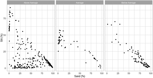 Figure 8. Phytoplankton richness in relation to linearity of silt and sand.