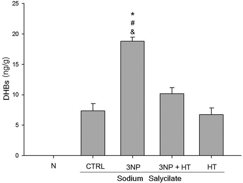 Figure 3. Hydroxyl radical-dependent oxidative stress in the striatum of rats treated with 3-NP (20 mg/Kg, i.p., 3 doses 0,12 and 24 h)-and the effect of whole body hyperthermic pretreatment (WBH 42°C, 30 minutes). Sodium salicylate (200 mg/Kg i.p.) was administered to all groups except saline solution (N) 2 h after the last 3-NP injection. The groups: control group (CTRL), group of rats treated with 3-nitropropionic acid (3NP), group of rats subject to heat pretreatment and then treated with 3-NP (3NP + HT) and the group of rats treated only with whole body hyperthermia 30 minutes (HT). Values are means ± SEM. n = 10. * p < 0.01 3NP versus CTRL; # versus 3NP + HT; & versus HT.