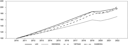 Figure 1. Real GDP 2010–2022 for Cambodia, Indonesia, Vietnam and Laos (index 2010 = 100, constant prices in local currencies).